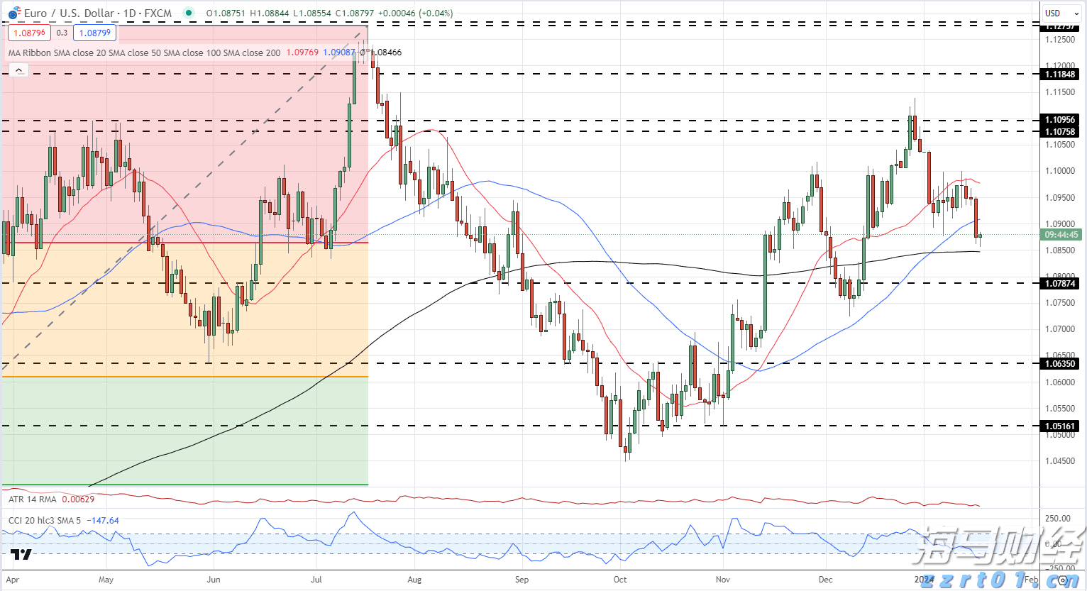  黄金市场将迎“拐点”!摩根大通：最大催化剂为“美国就业恶化引发美联储降息”